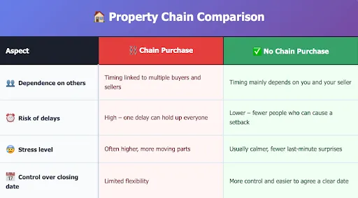 No chain versus chain purchases differences 